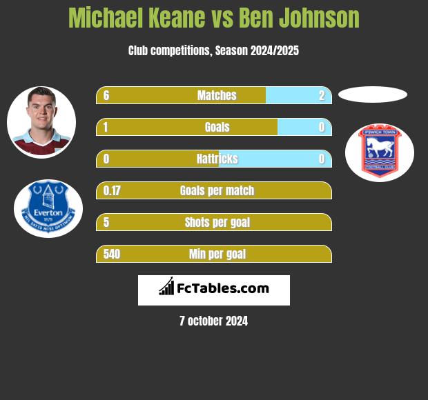 Michael Keane vs Ben Johnson h2h player stats