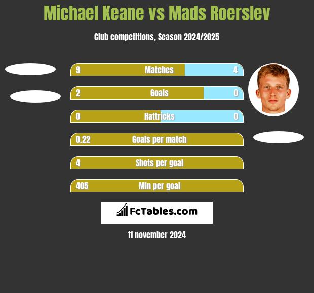 Michael Keane vs Mads Roerslev h2h player stats