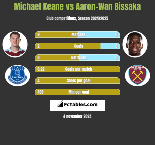 Michael Keane vs Aaron-Wan Bissaka h2h player stats