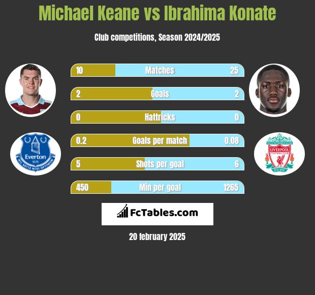 Michael Keane vs Ibrahima Konate h2h player stats