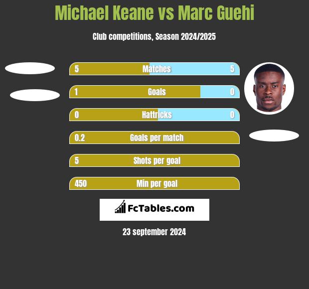 Michael Keane vs Marc Guehi h2h player stats