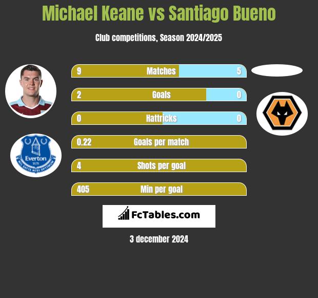 Michael Keane vs Santiago Bueno h2h player stats