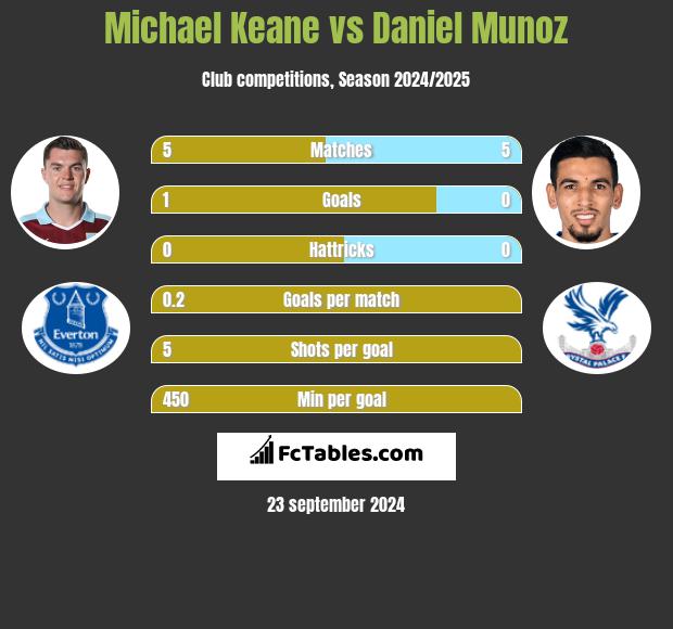 Michael Keane vs Daniel Munoz h2h player stats