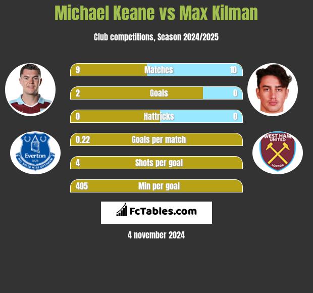 Michael Keane vs Max Kilman h2h player stats