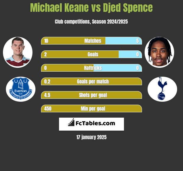 Michael Keane vs Djed Spence h2h player stats