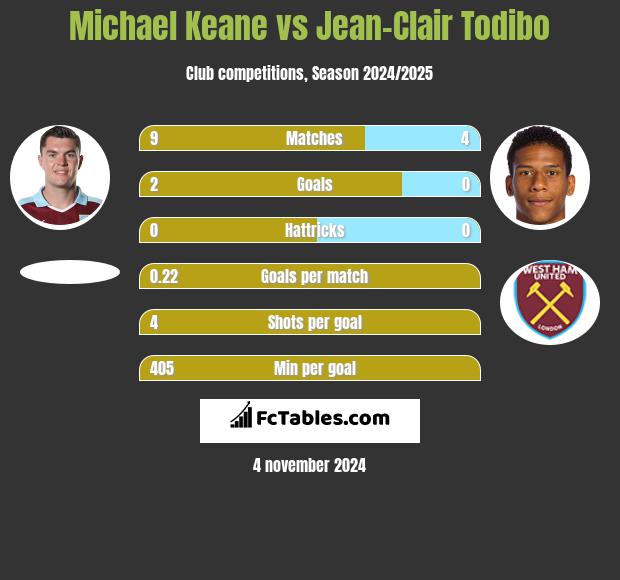 Michael Keane vs Jean-Clair Todibo h2h player stats