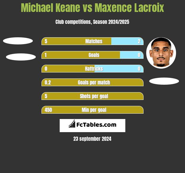 Michael Keane vs Maxence Lacroix h2h player stats