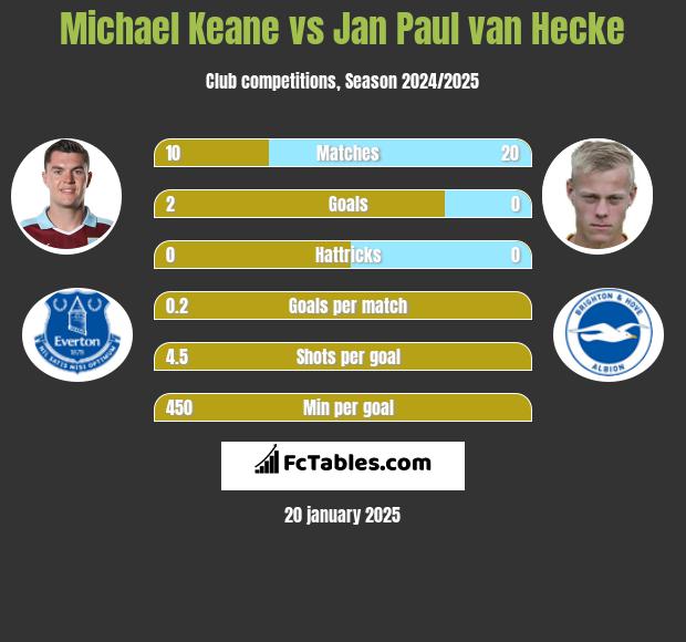 Michael Keane vs Jan Paul van Hecke h2h player stats