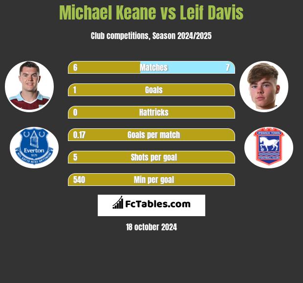 Michael Keane vs Leif Davis h2h player stats