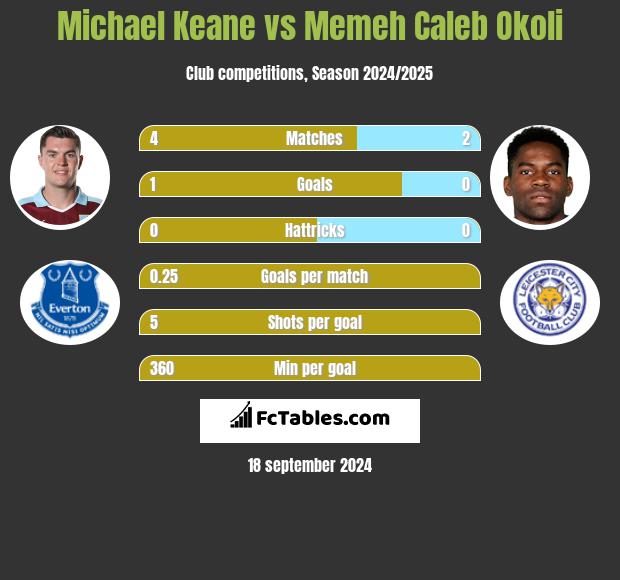 Michael Keane vs Memeh Caleb Okoli h2h player stats