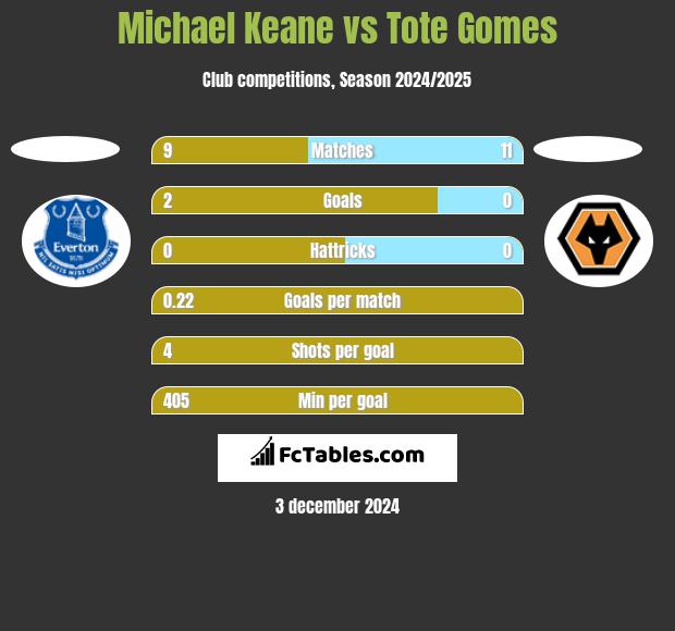 Michael Keane vs Tote Gomes h2h player stats