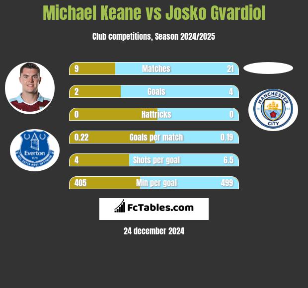 Michael Keane vs Josko Gvardiol h2h player stats