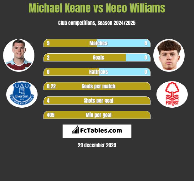 Michael Keane vs Neco Williams h2h player stats