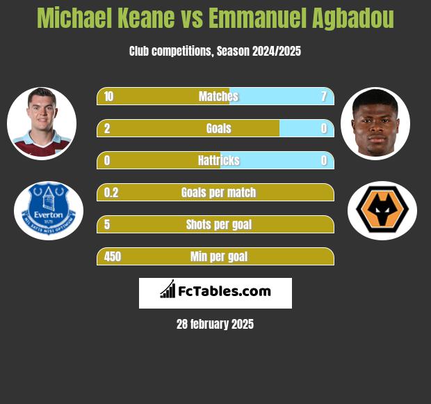 Michael Keane vs Emmanuel Agbadou h2h player stats