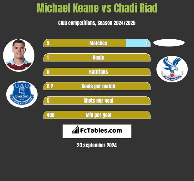 Michael Keane vs Chadi Riad h2h player stats