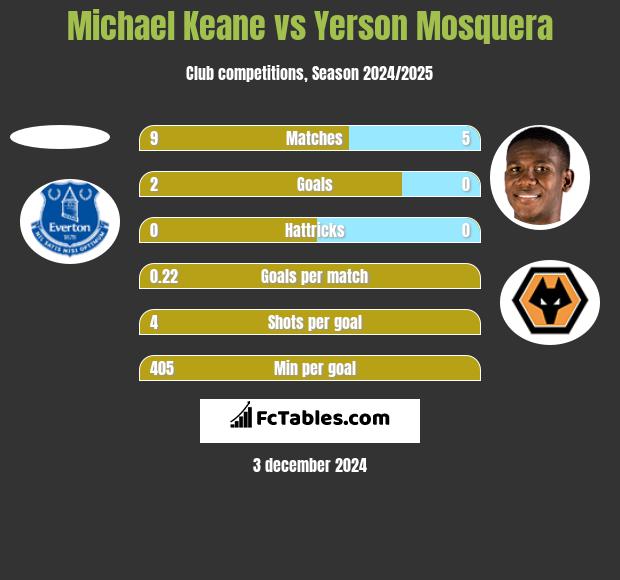 Michael Keane vs Yerson Mosquera h2h player stats