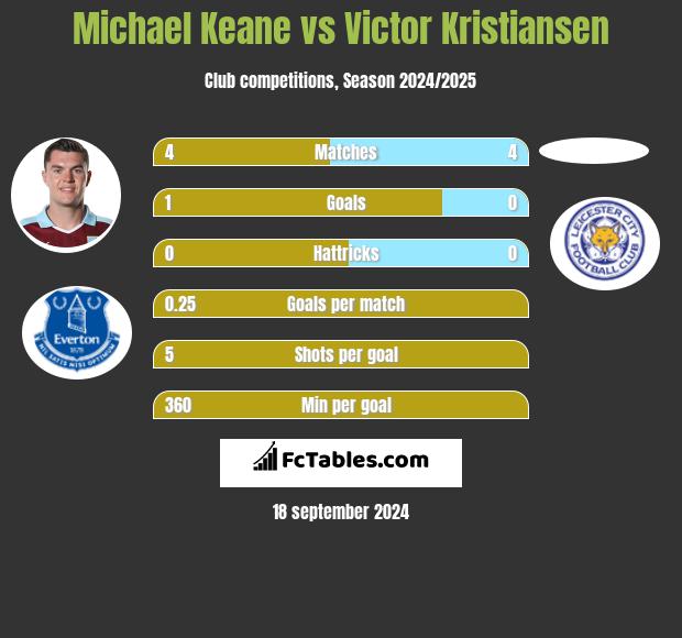 Michael Keane vs Victor Kristiansen h2h player stats