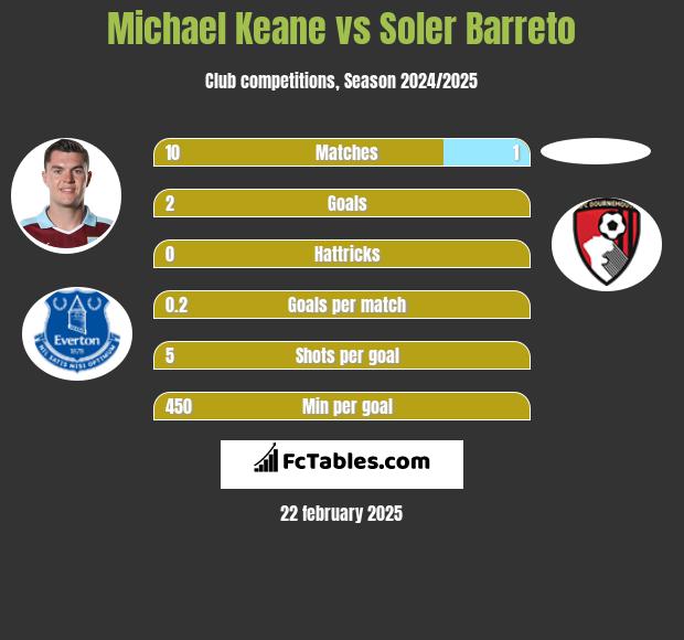 Michael Keane vs Soler Barreto h2h player stats