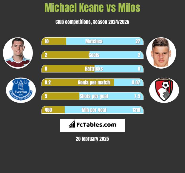 Michael Keane vs Milos h2h player stats