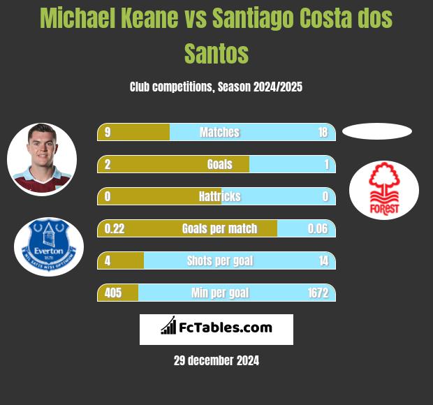 Michael Keane vs Santiago Costa dos Santos h2h player stats