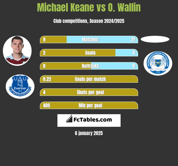 Michael Keane vs O. Wallin h2h player stats