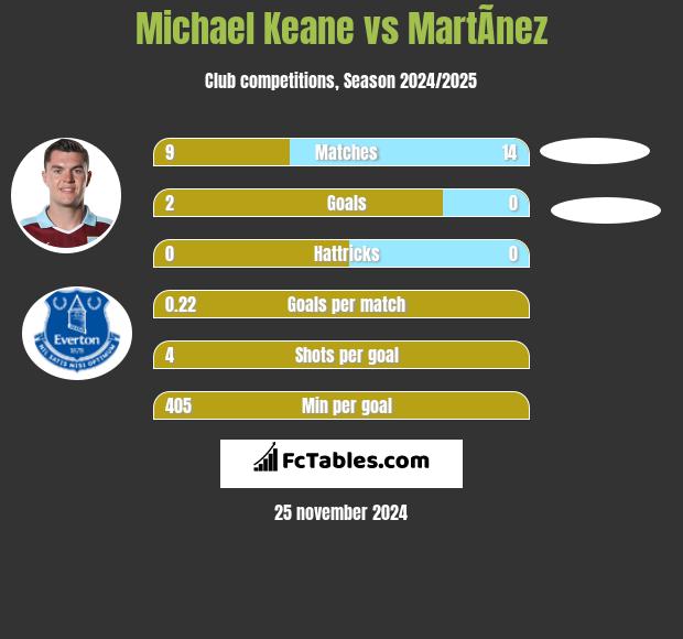 Michael Keane vs MartÃ­nez h2h player stats