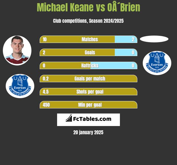 Michael Keane vs OÂ´Brien h2h player stats