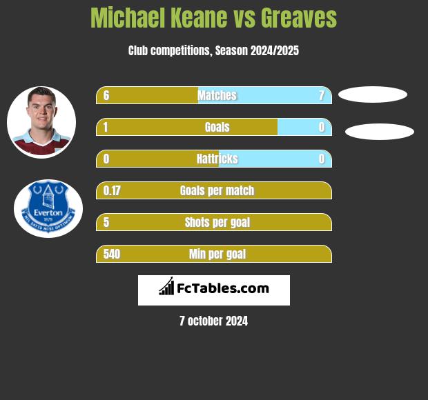 Michael Keane vs Greaves h2h player stats