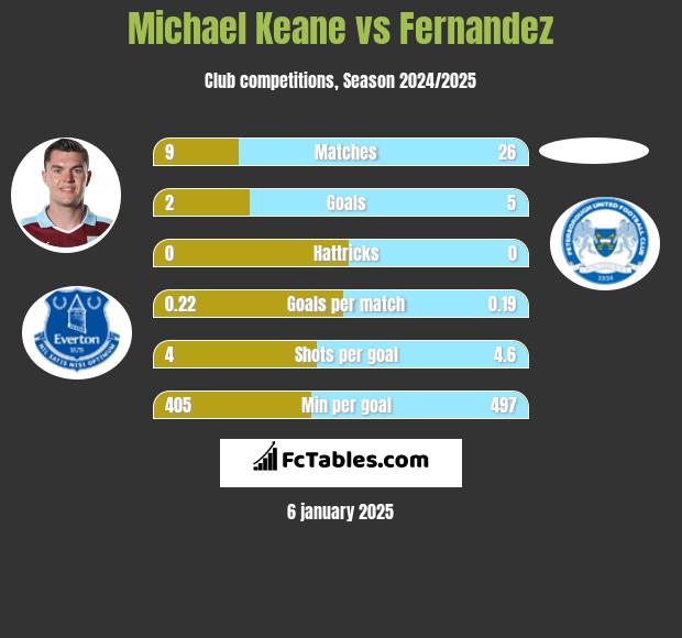 Michael Keane vs Fernandez h2h player stats