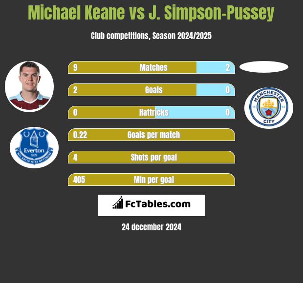 Michael Keane vs J. Simpson-Pussey h2h player stats