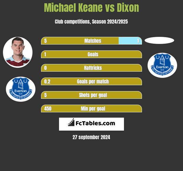 Michael Keane vs Dixon h2h player stats