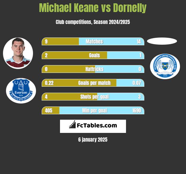 Michael Keane vs Dornelly h2h player stats