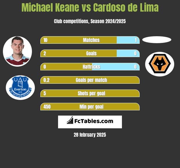 Michael Keane vs Cardoso de Lima h2h player stats