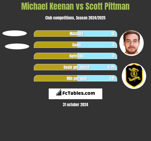 Michael Keenan vs Scott Pittman h2h player stats