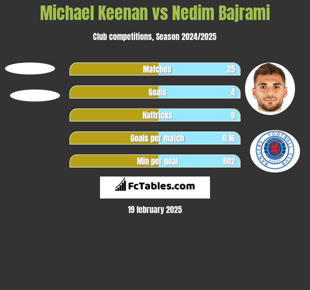 Michael Keenan vs Nedim Bajrami h2h player stats