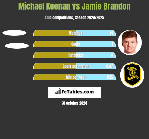 Michael Keenan vs Jamie Brandon h2h player stats