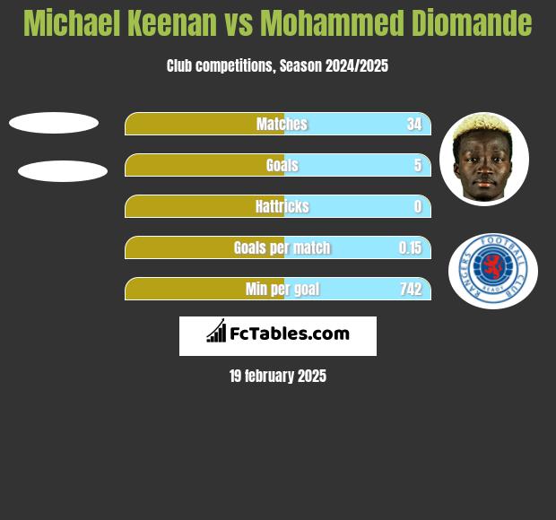 Michael Keenan vs Mohammed Diomande h2h player stats