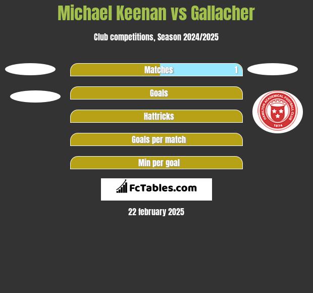 Michael Keenan vs Gallacher h2h player stats