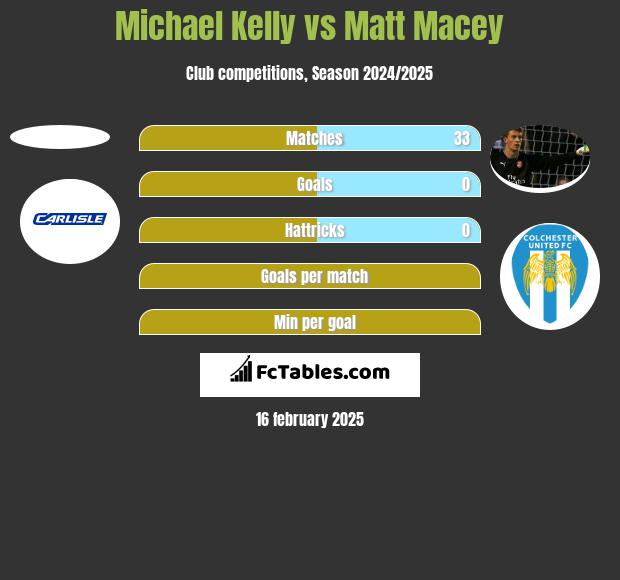 Michael Kelly vs Matt Macey h2h player stats