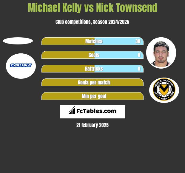 Michael Kelly vs Nick Townsend h2h player stats