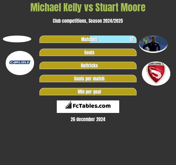 Michael Kelly vs Stuart Moore h2h player stats