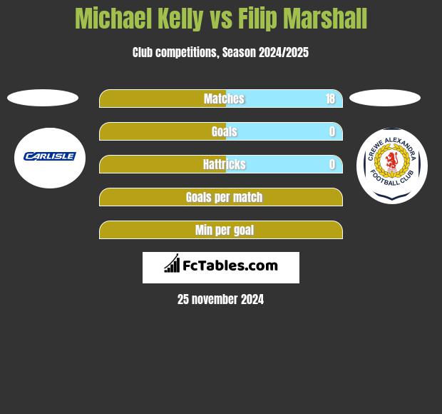 Michael Kelly vs Filip Marshall h2h player stats