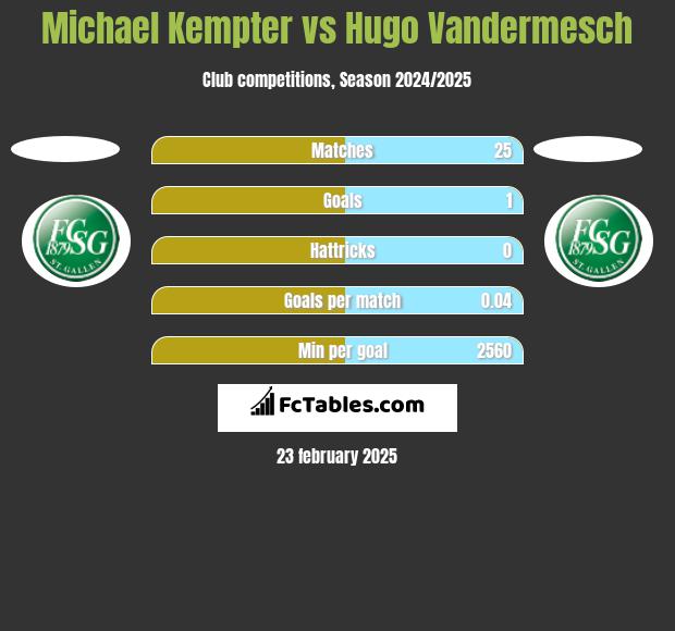 Michael Kempter vs Hugo Vandermesch h2h player stats