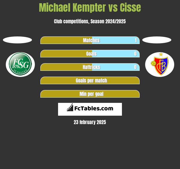 Michael Kempter vs Cisse h2h player stats