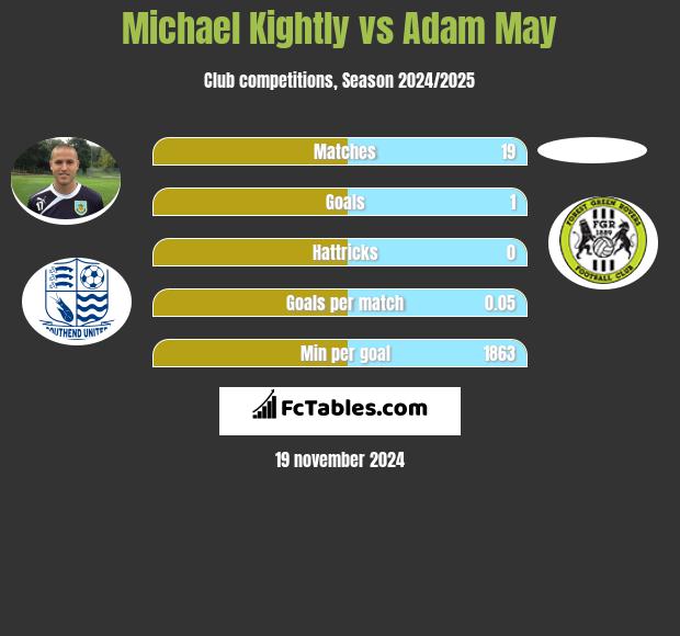 Michael Kightly vs Adam May h2h player stats