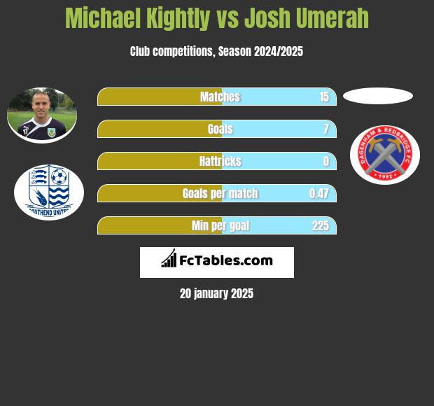 Michael Kightly vs Josh Umerah h2h player stats