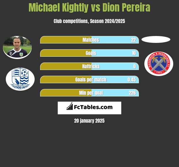 Michael Kightly vs Dion Pereira h2h player stats