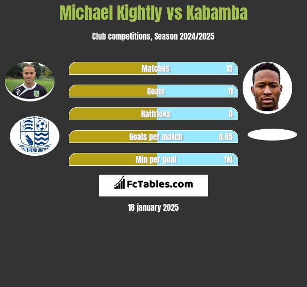 Michael Kightly vs Kabamba h2h player stats