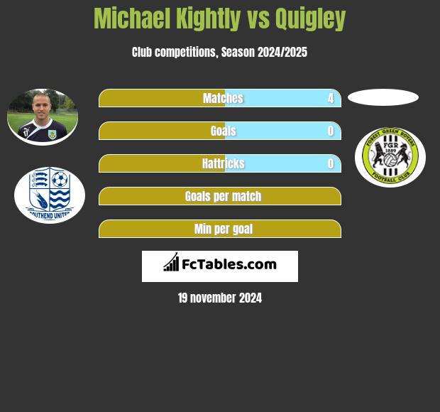 Michael Kightly vs Quigley h2h player stats