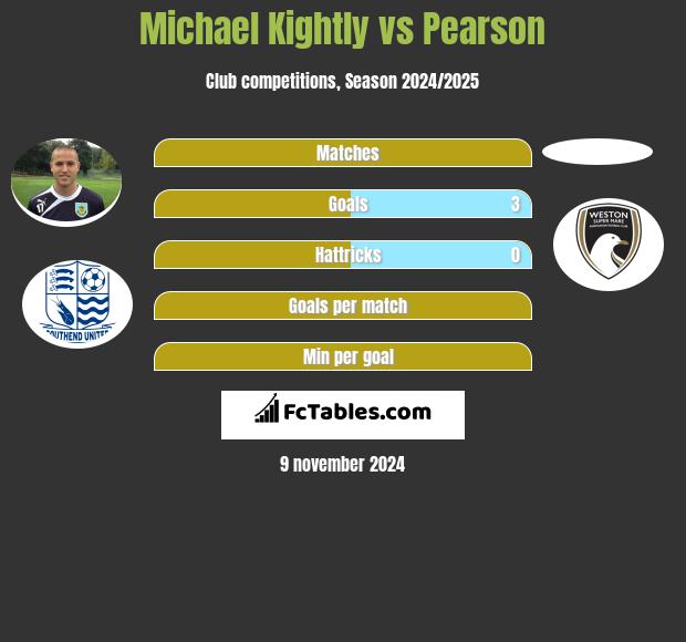 Michael Kightly vs Pearson h2h player stats